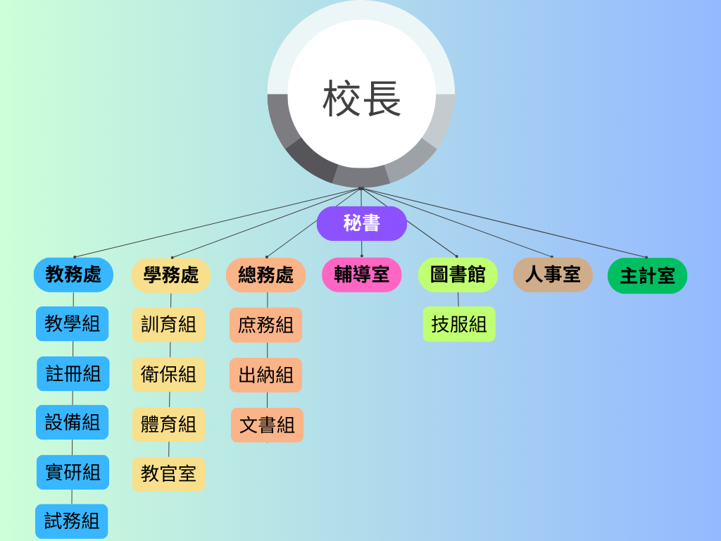 組織架構