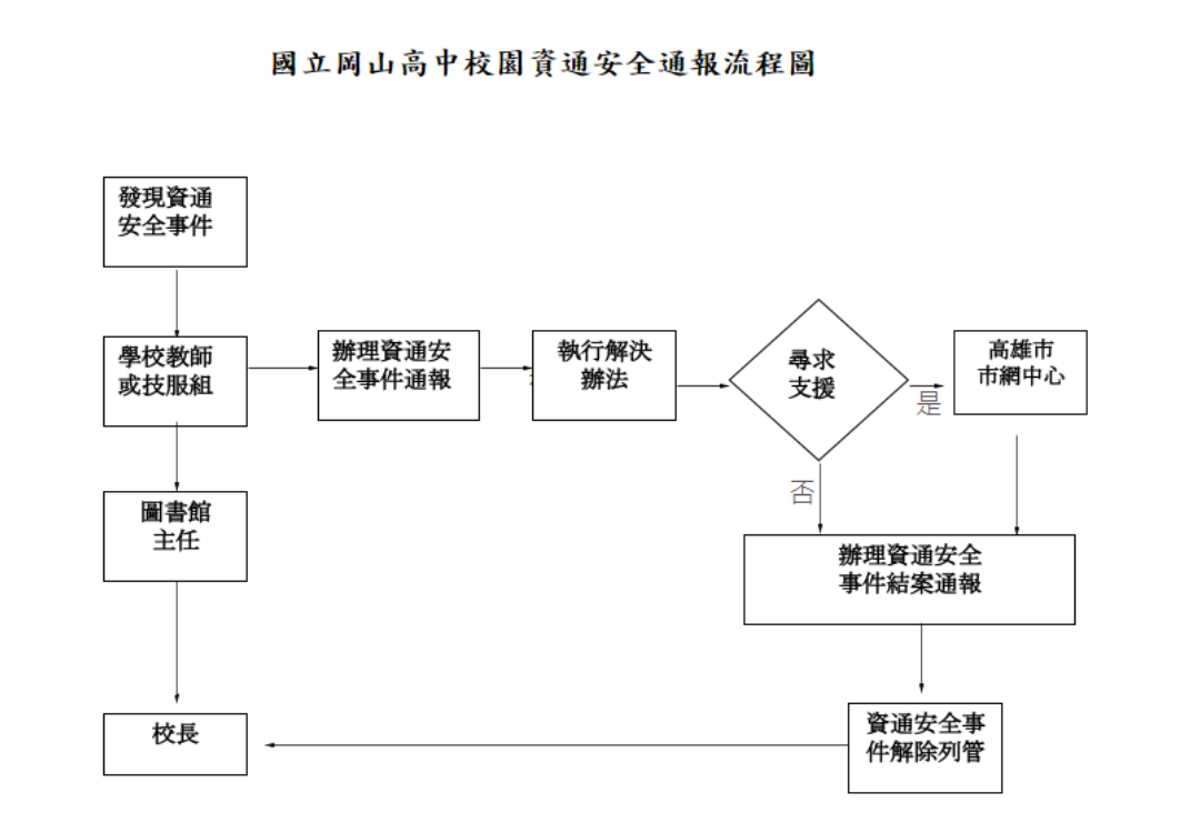 資安通報流程