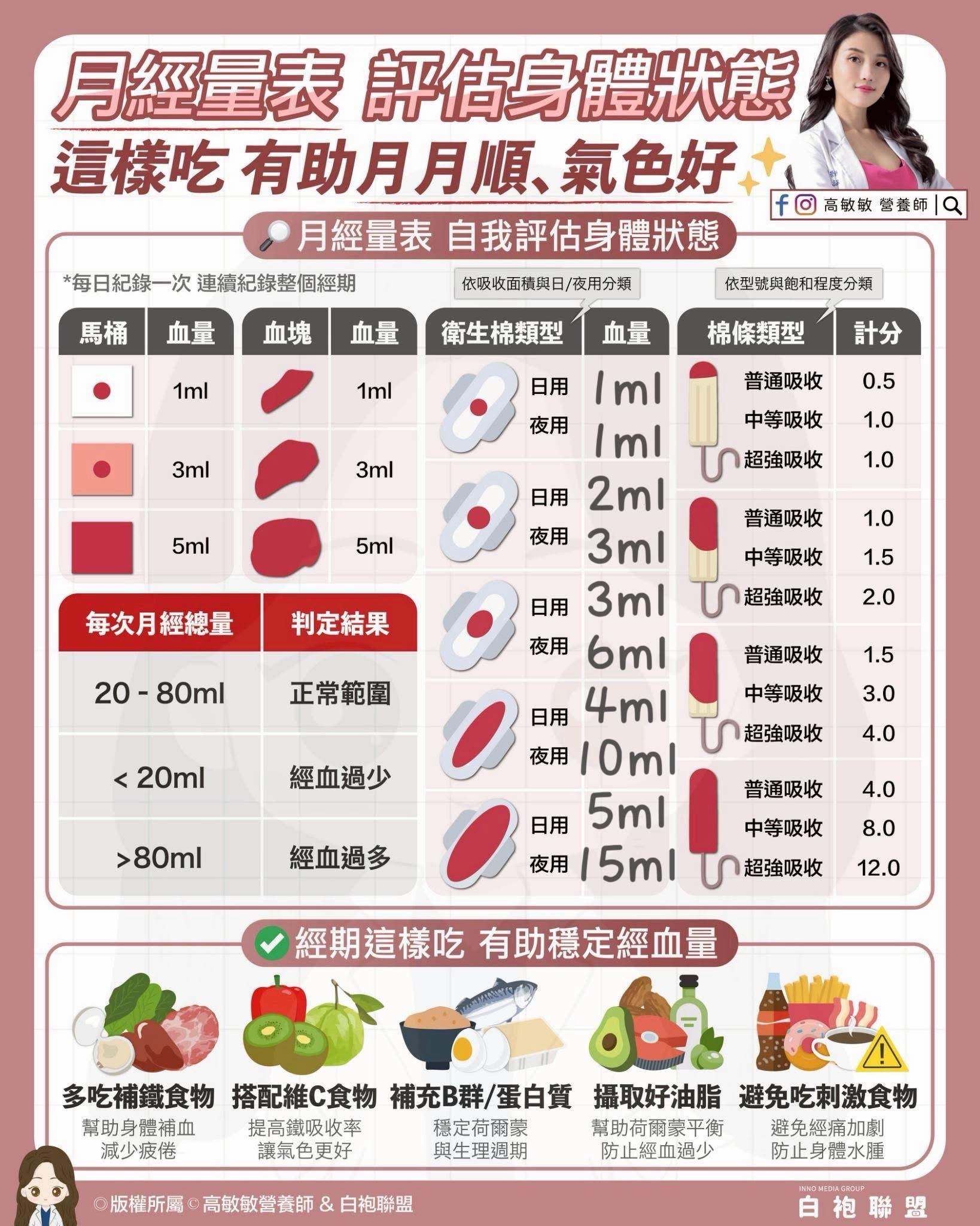 月經量表
