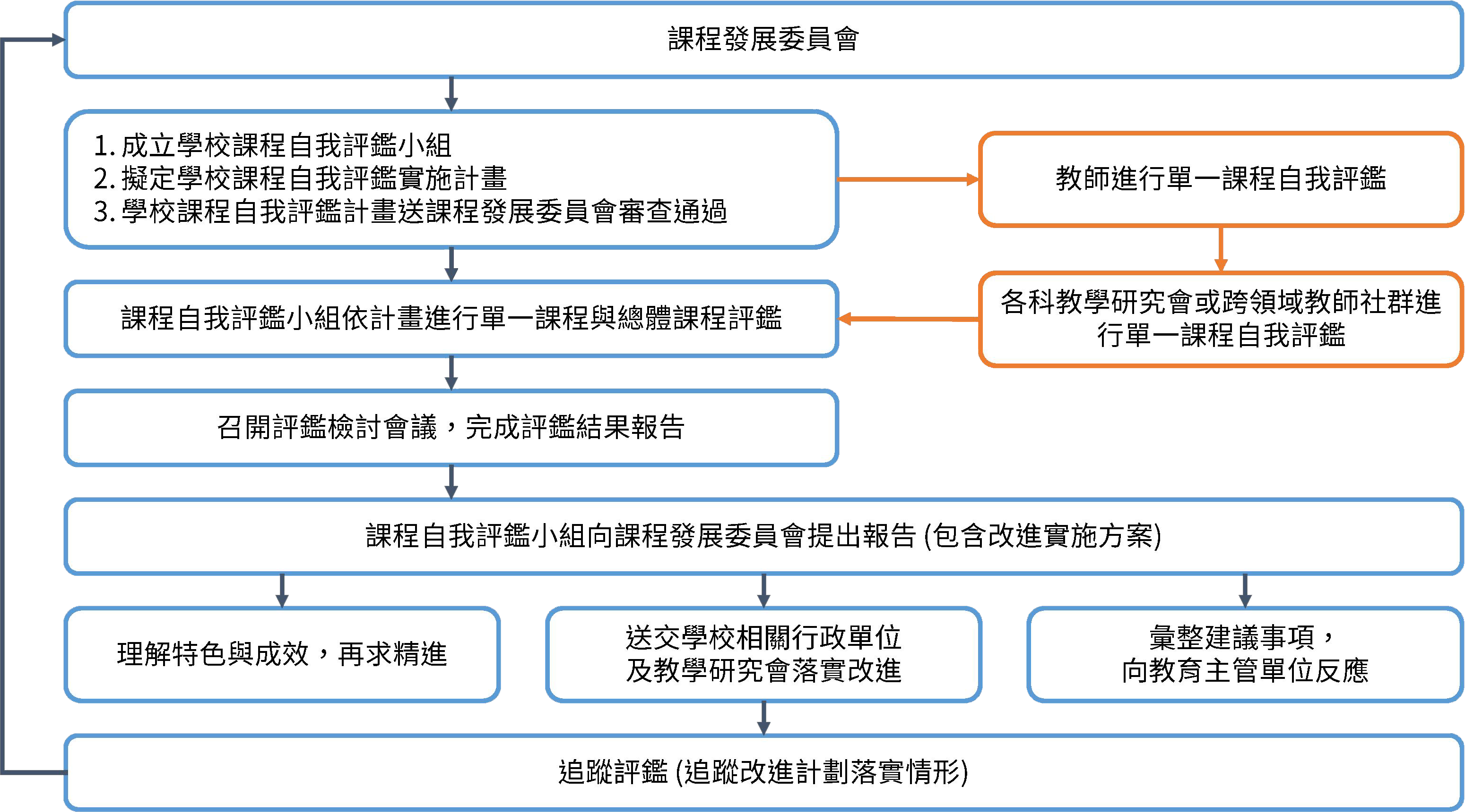 KSSH課程評鑑實施流程