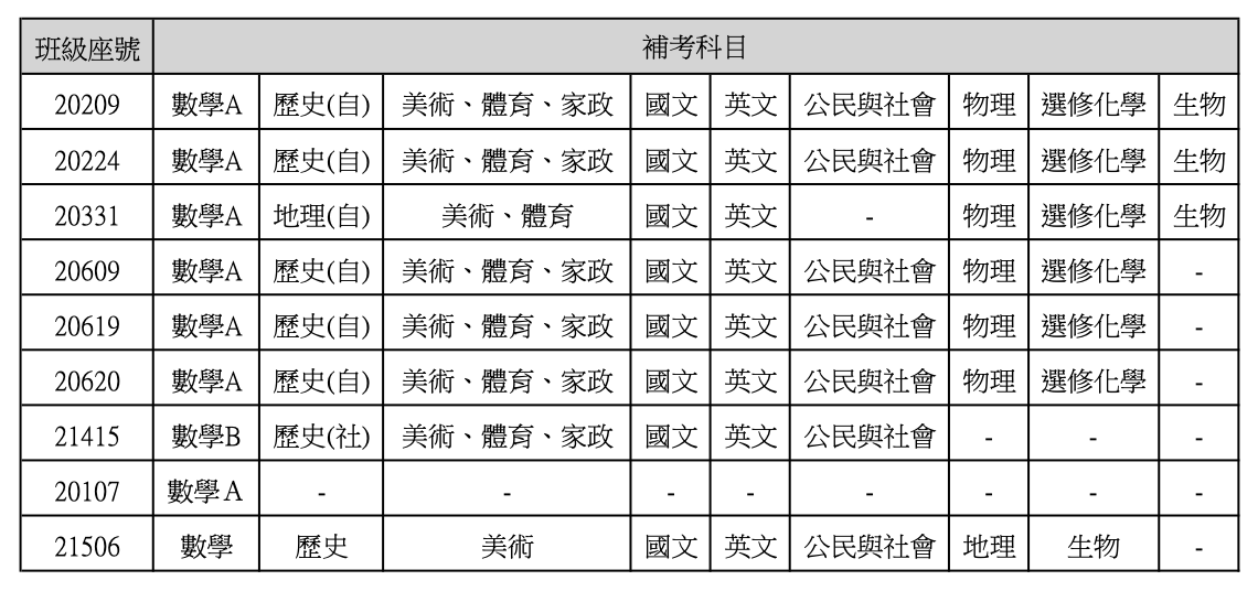 科