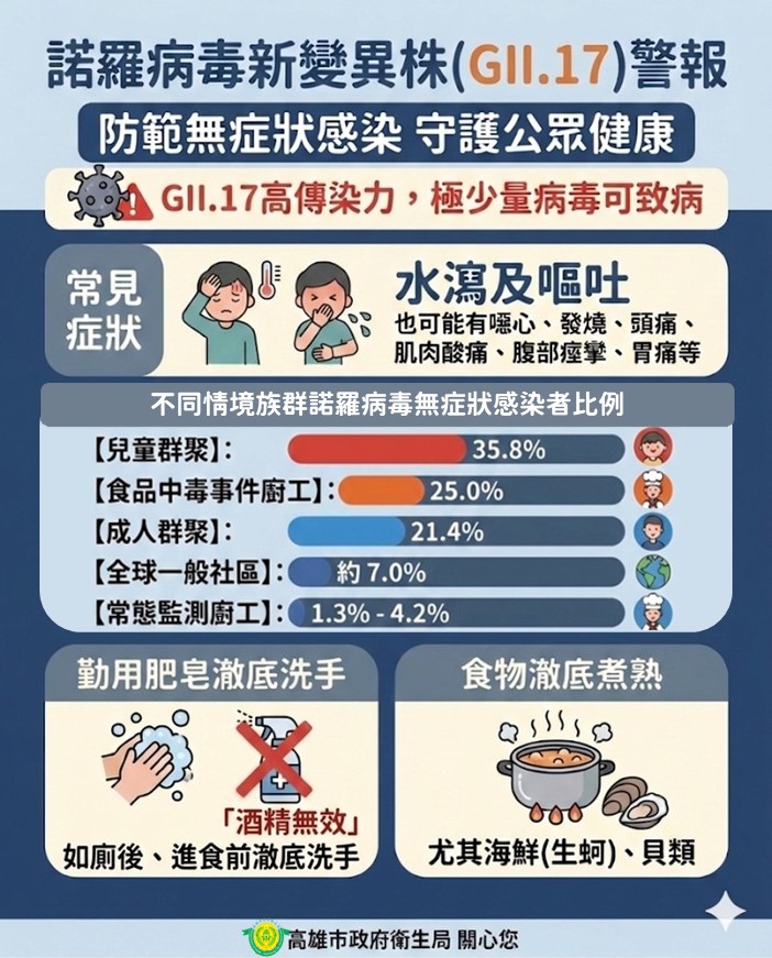 諾羅變異株 GII.17