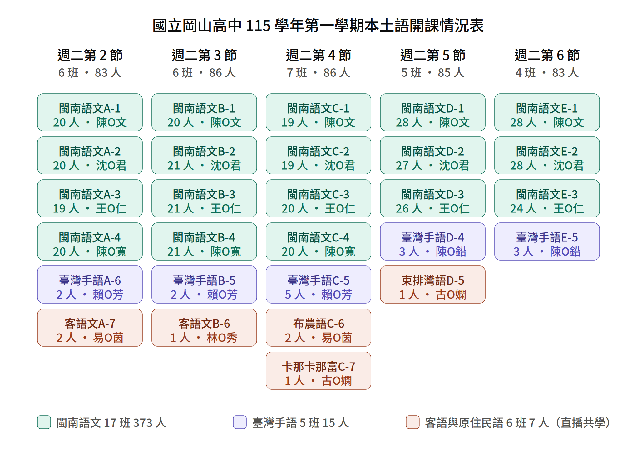 高一本土語開課情況